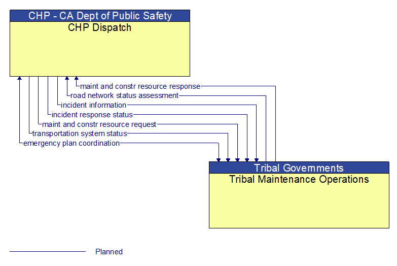 CHP Dispatch to Tribal Maintenance Operations Interface Diagram