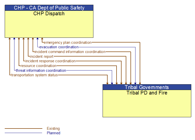 CHP Dispatch to Tribal PD and Fire Interface Diagram