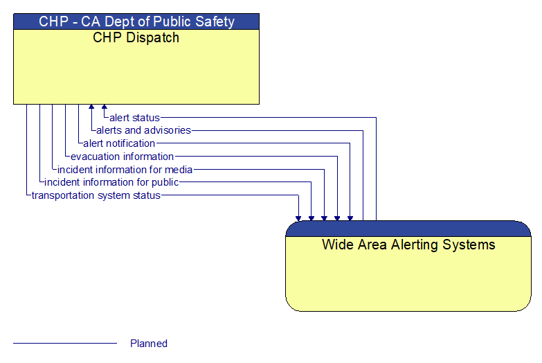 CHP Dispatch to Wide Area Alerting Systems Interface Diagram