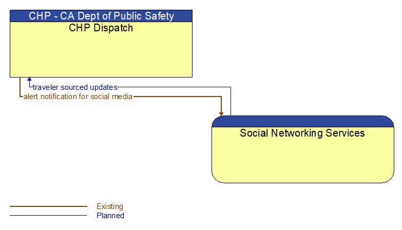 CHP Dispatch to Social Networking Services Interface Diagram