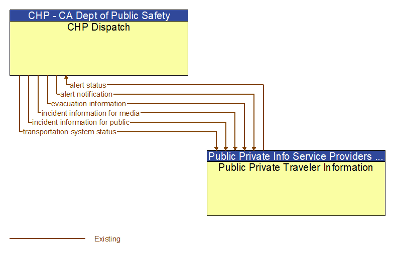 CHP Dispatch to Public Private Traveler Information Interface Diagram