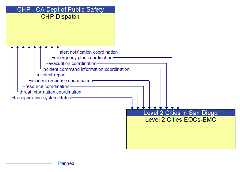 CHP Dispatch to Level 2 Cities EOCs-EMC Interface Diagram