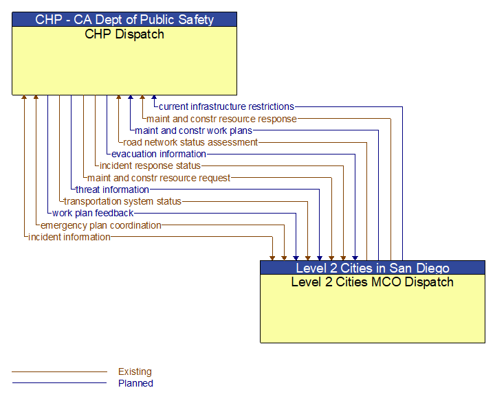 CHP Dispatch to Level 2 Cities MCO Dispatch Interface Diagram