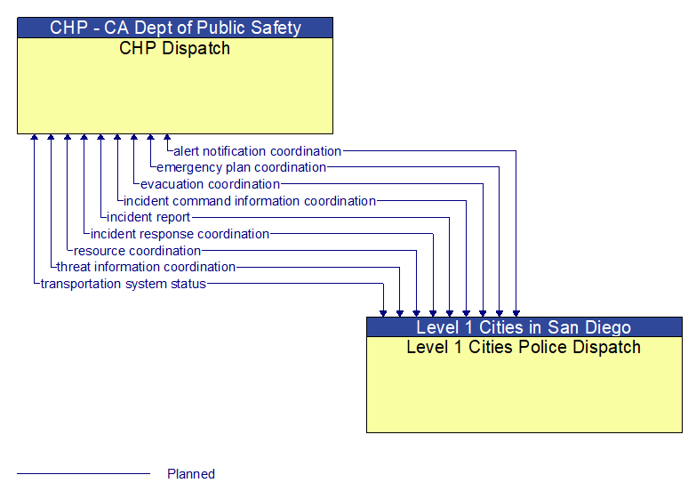 CHP Dispatch to Level 1 Cities Police Dispatch Interface Diagram