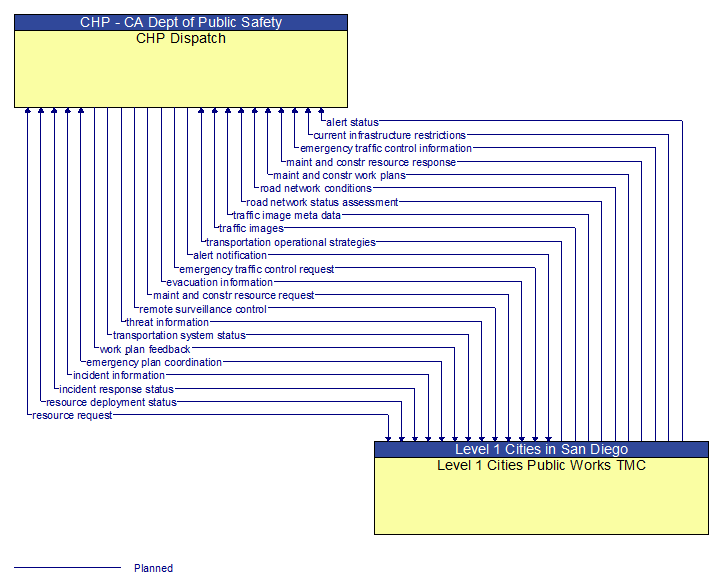 CHP Dispatch to Level 1 Cities Public Works TMC Interface Diagram