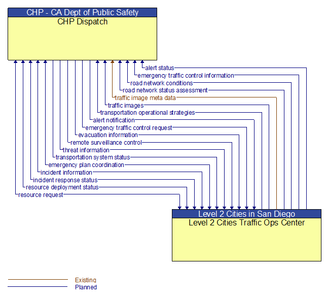 CHP Dispatch to Level 2 Cities Traffic Ops Center Interface Diagram