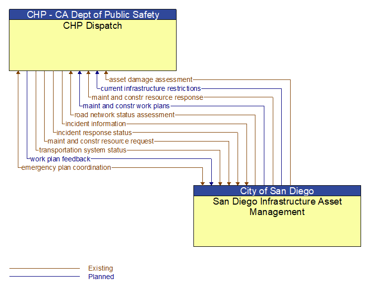 CHP Dispatch to San Diego Infrastructure Asset Management Interface Diagram