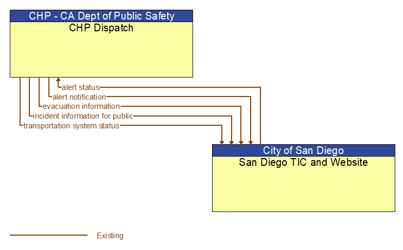 CHP Dispatch to San Diego TIC and Website Interface Diagram