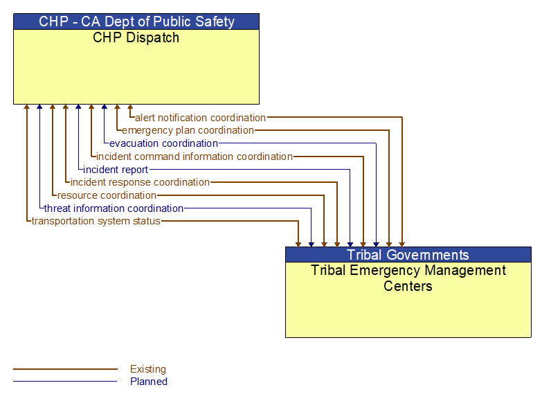 CHP Dispatch to Tribal Emergency Management Centers Interface Diagram