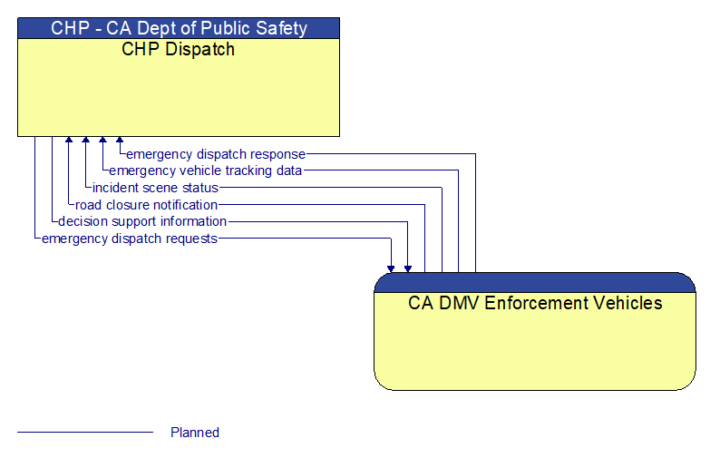 CHP Dispatch to CA DMV Enforcement Vehicles Interface Diagram