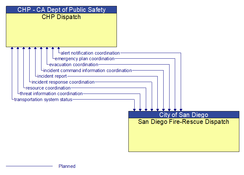 CHP Dispatch to San Diego Fire-Rescue Dispatch Interface Diagram