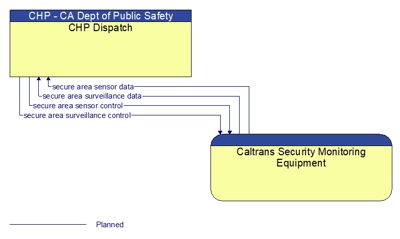 CHP Dispatch to Caltrans Security Monitoring Equipment Interface Diagram