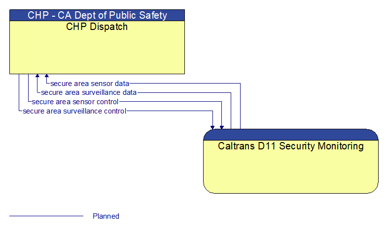 CHP Dispatch to Caltrans D11 Security Monitoring Interface Diagram