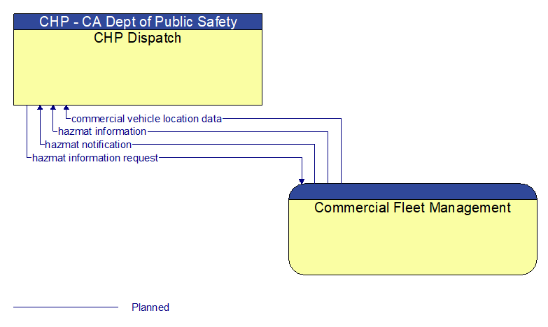 CHP Dispatch to Commercial Fleet Management Interface Diagram