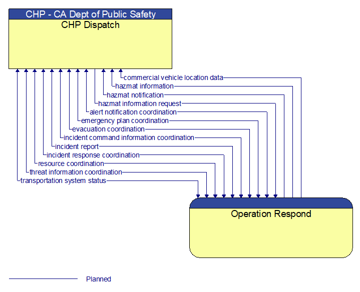 CHP Dispatch to Operation Respond Interface Diagram