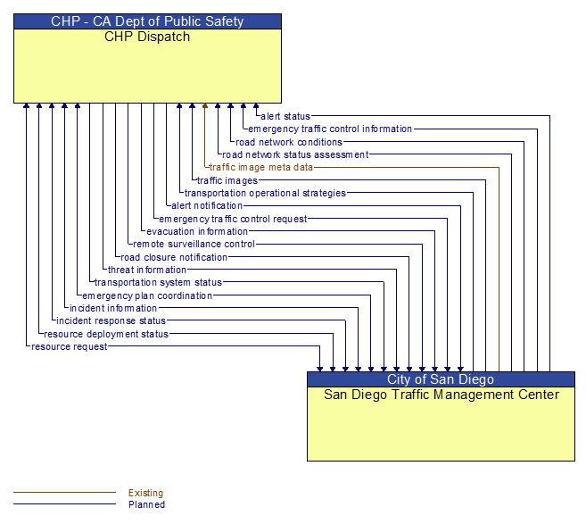 CHP Dispatch to San Diego Traffic Management Center Interface Diagram