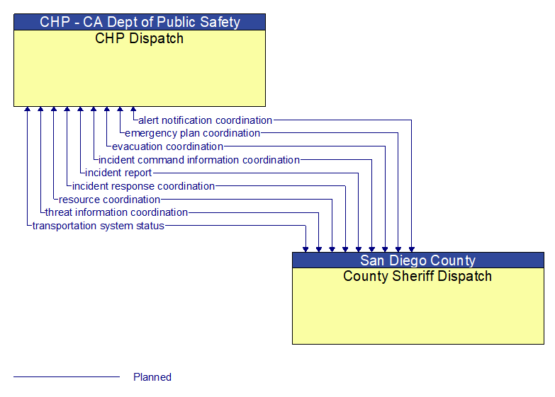 CHP Dispatch to County Sheriff Dispatch Interface Diagram