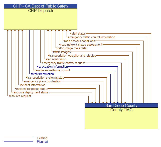 CHP Dispatch to County TMC Interface Diagram