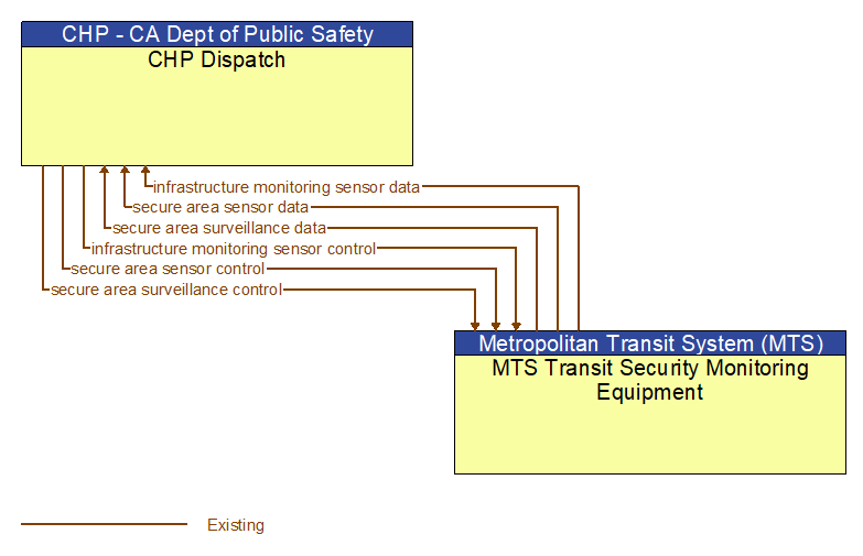 CHP Dispatch to MTS Transit Security Monitoring Equipment Interface Diagram