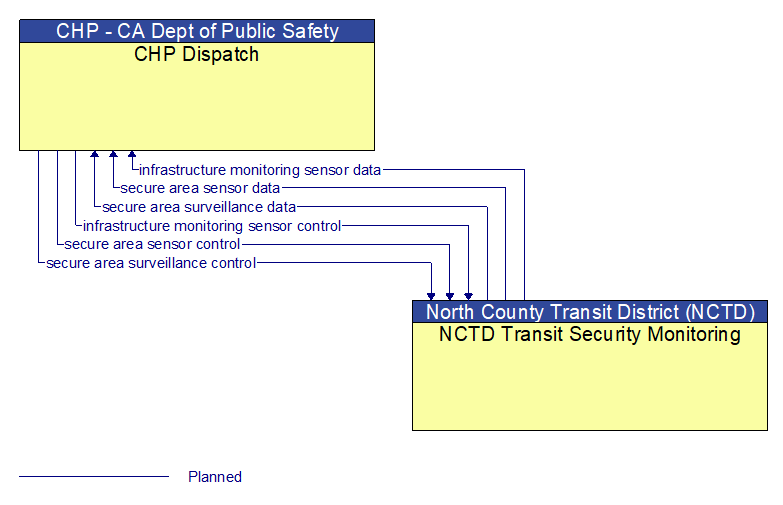 CHP Dispatch to NCTD Transit Security Monitoring Interface Diagram