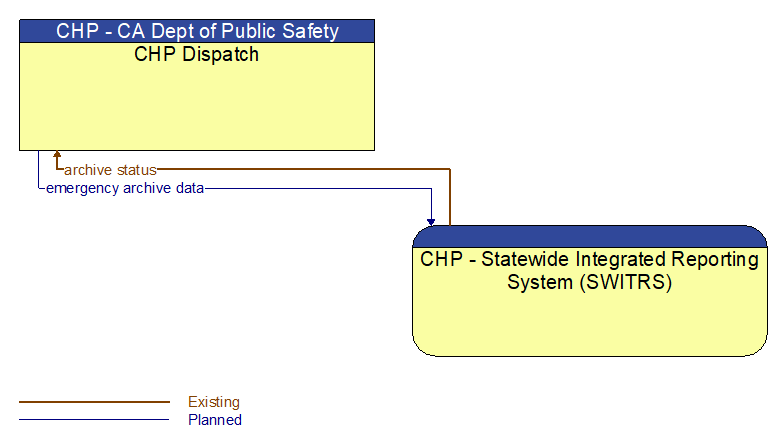 CHP Dispatch to CHP - Statewide Integrated Reporting System (SWITRS) Interface Diagram