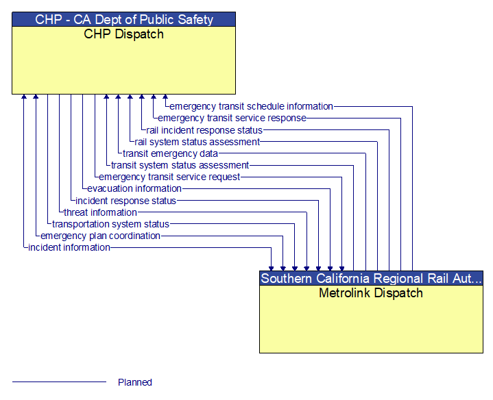 CHP Dispatch to Metrolink Dispatch Interface Diagram