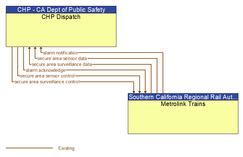 CHP Dispatch to Metrolink Trains Interface Diagram