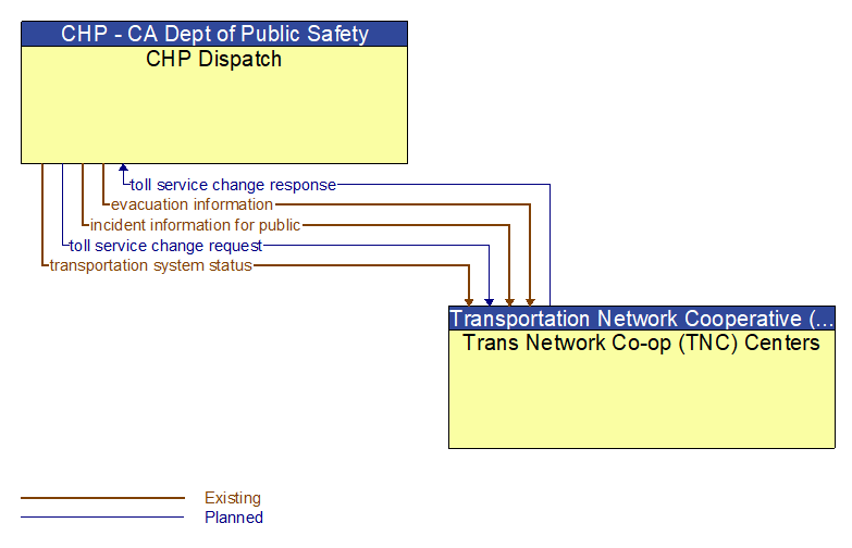 CHP Dispatch to Trans Network Co-op (TNC) Centers Interface Diagram