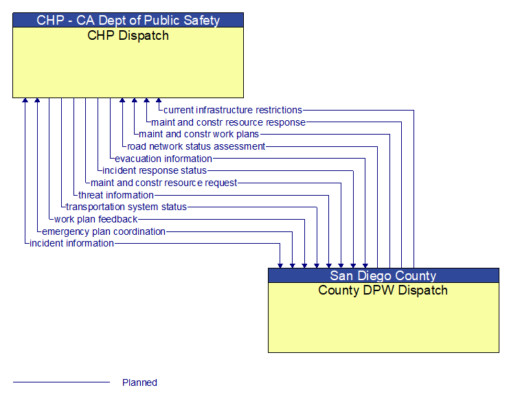 CHP Dispatch to County DPW Dispatch Interface Diagram