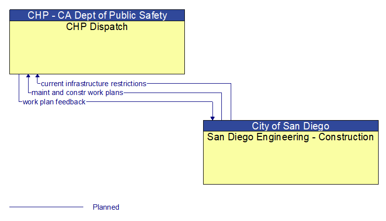 CHP Dispatch to San Diego Engineering - Construction Interface Diagram