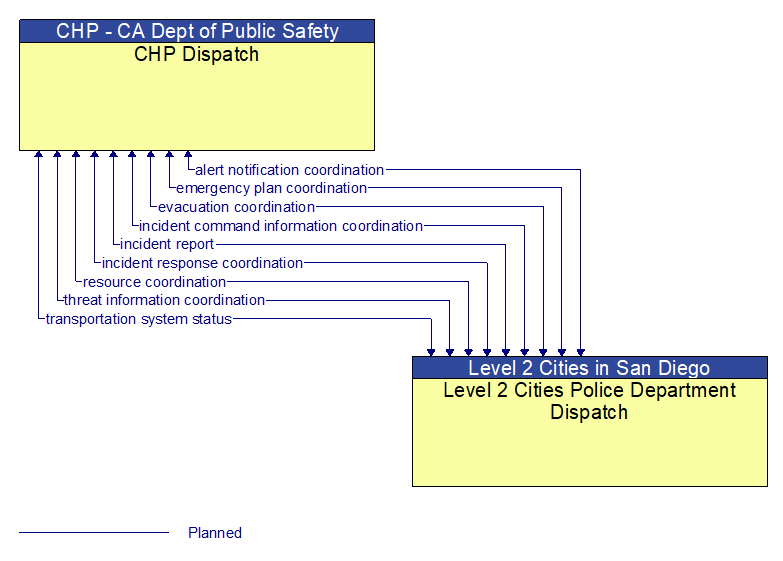 CHP Dispatch to Level 2 Cities Police Department Dispatch Interface Diagram