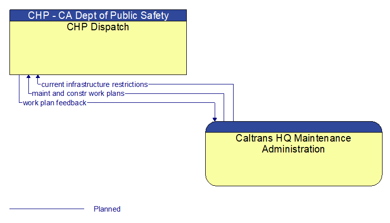 CHP Dispatch to Caltrans HQ Maintenance Administration Interface Diagram