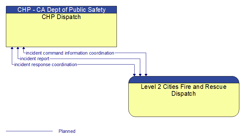 CHP Dispatch to Level 2 Cities Fire and Rescue Dispatch Interface Diagram