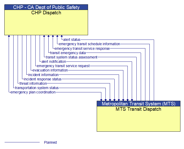 CHP Dispatch to MTS Transit Dispatch Interface Diagram