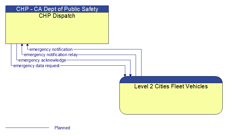 CHP Dispatch to Level 2 Cities Fleet Vehicles Interface Diagram