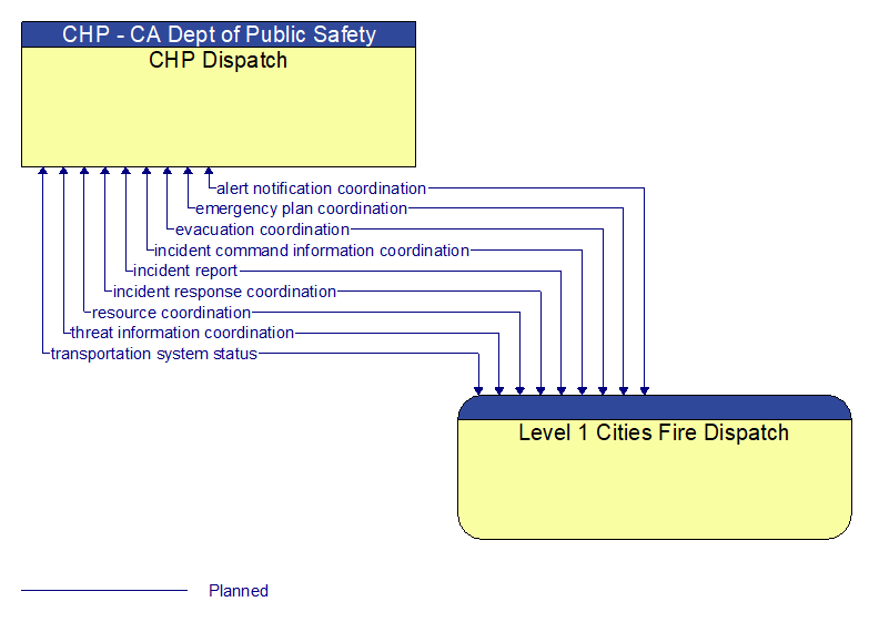 CHP Dispatch to Level 1 Cities Fire Dispatch Interface Diagram