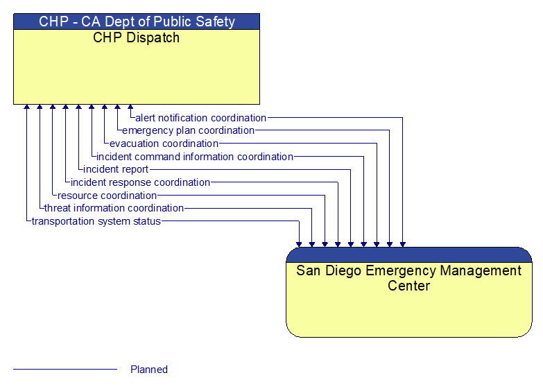 CHP Dispatch to San Diego Emergency Management Center Interface Diagram