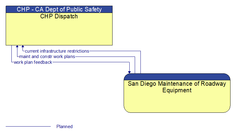 CHP Dispatch to San Diego Maintenance of Roadway Equipment Interface Diagram