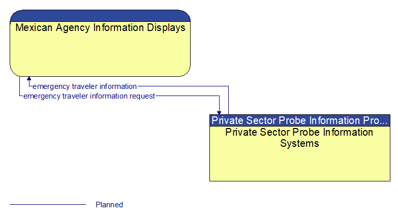 Mexican Agency Information Displays to Private Sector Probe Information Systems Interface Diagram