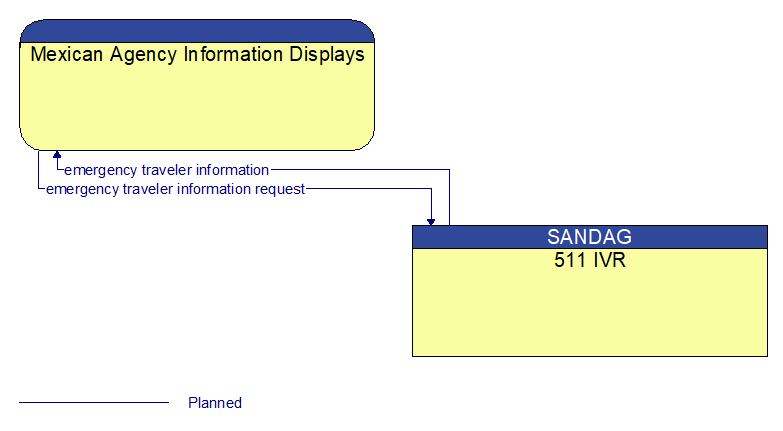 Mexican Agency Information Displays to 511 IVR Interface Diagram