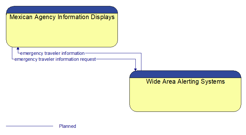 Mexican Agency Information Displays to Wide Area Alerting Systems Interface Diagram