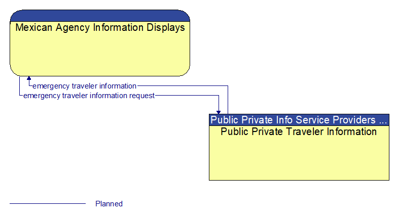 Mexican Agency Information Displays to Public Private Traveler Information Interface Diagram