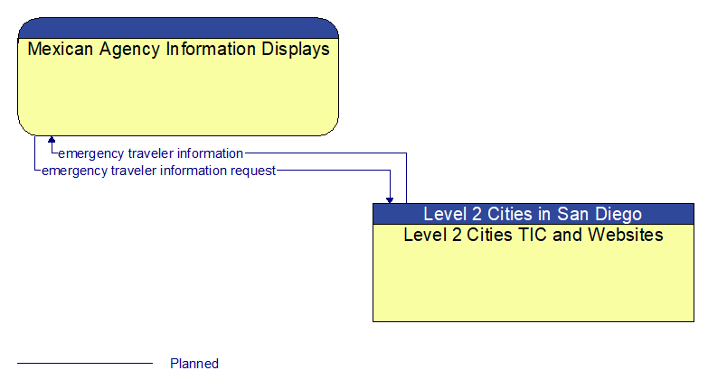 Mexican Agency Information Displays to Level 2 Cities TIC and Websites Interface Diagram