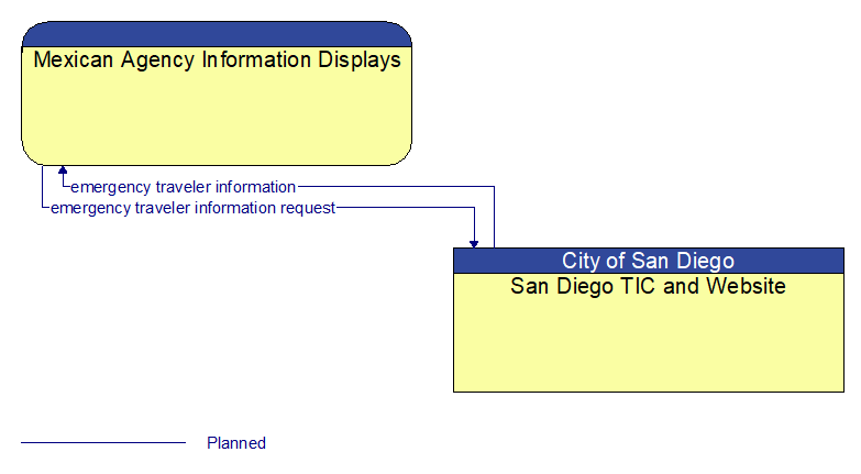 Mexican Agency Information Displays to San Diego TIC and Website Interface Diagram