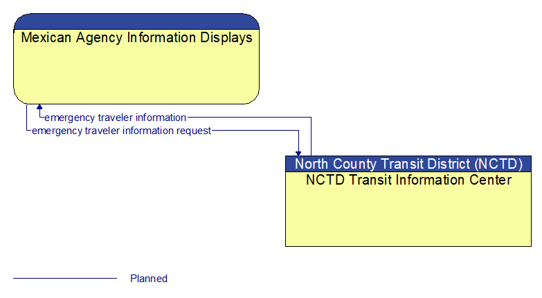 Mexican Agency Information Displays to NCTD Transit Information Center Interface Diagram