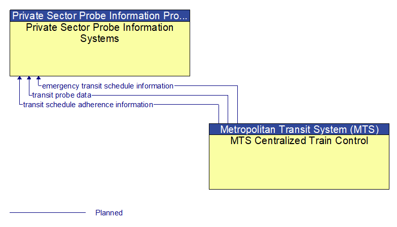 Private Sector Probe Information Systems to MTS Centralized Train Control Interface Diagram