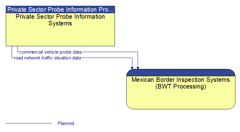 Private Sector Probe Information Systems to Mexican Border Inspection Systems (BWT Processing) Interface Diagram