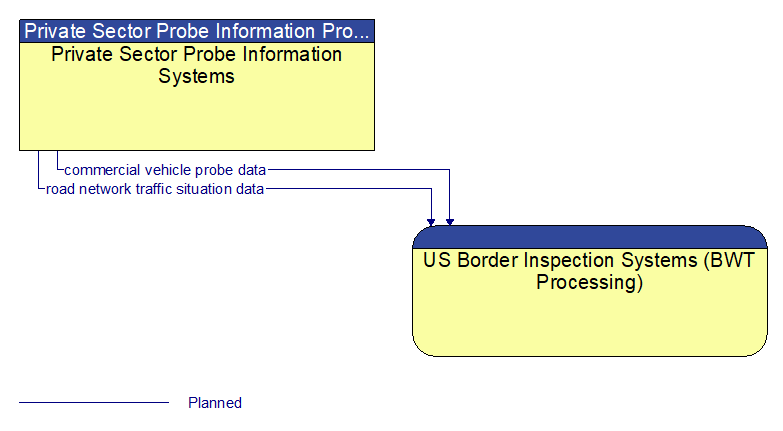 Private Sector Probe Information Systems to US Border Inspection Systems (BWT Processing) Interface Diagram