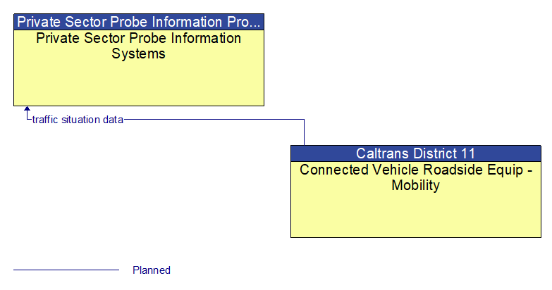 Private Sector Probe Information Systems to Connected Vehicle Roadside Equip - Mobility Interface Diagram