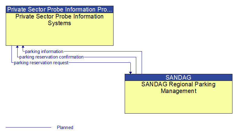 Private Sector Probe Information Systems to SANDAG Regional Parking Management Interface Diagram